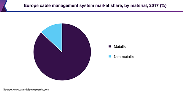 Europe cable management system market share, by material, 2017 (%)