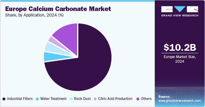 Europe Calcium Carbonate Market Share, by Application, 2024, (%)