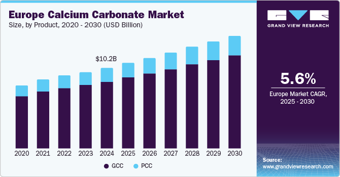 Europe Calcium Carbonate Market Size, by Product, 2020 - 2030 (USD Billion)