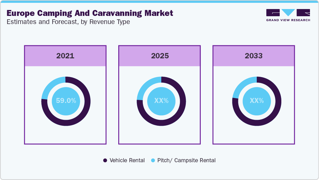Europe Camping And Caravanning Market Estimates and Forecast, by Revenue Type