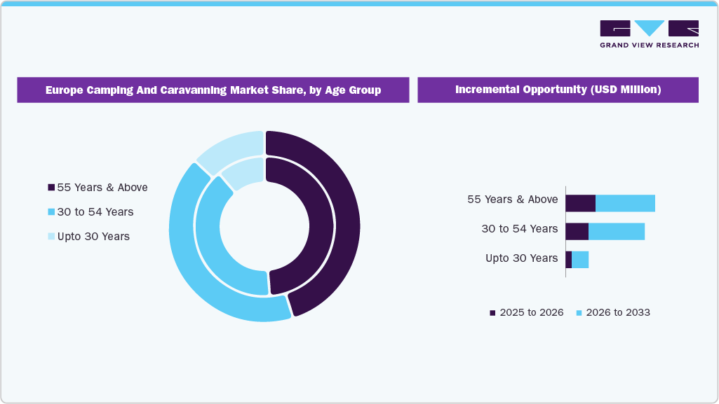 Europe Camping And Caravanning Market Share, by Age Group