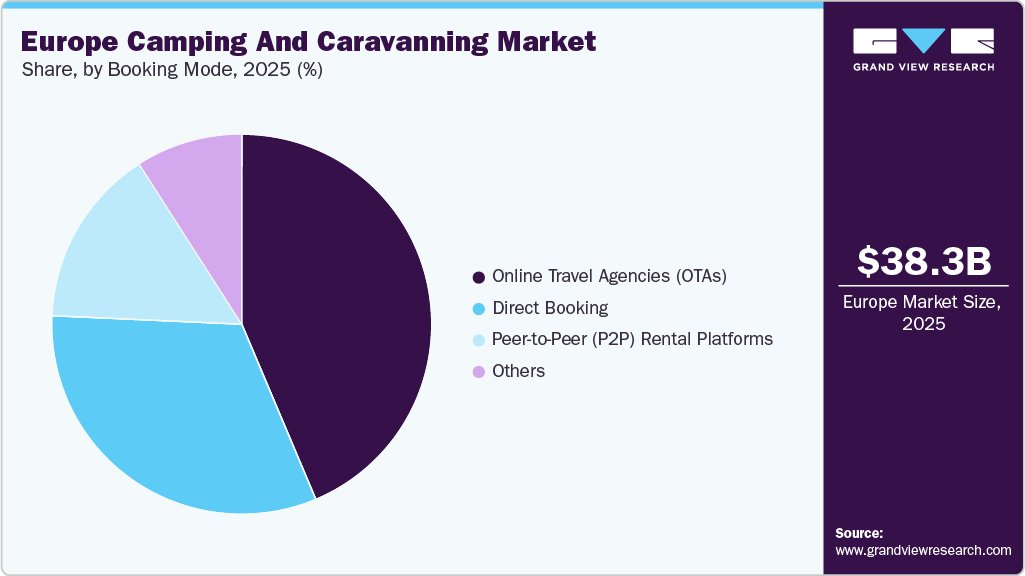 Europe Camping And Caravanning Market Share