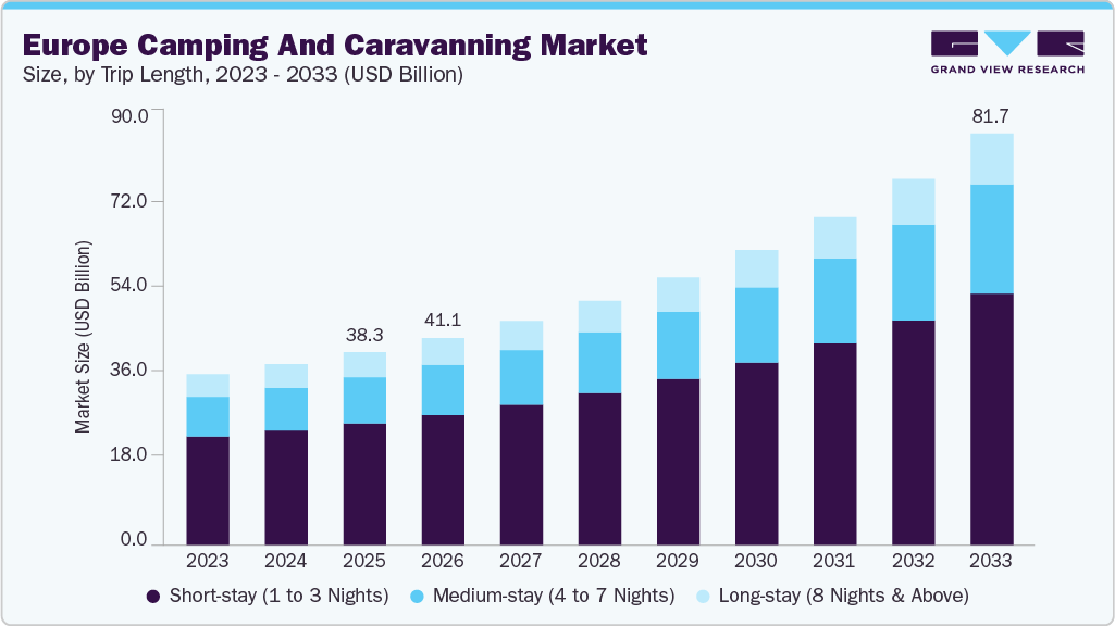 Europe camping and caravanning market size and growth forecast (2023-2033)