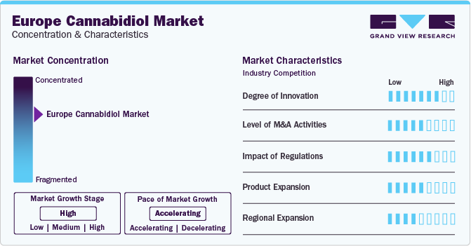 Europe Cannabidiol Market Concentration & Characteristics