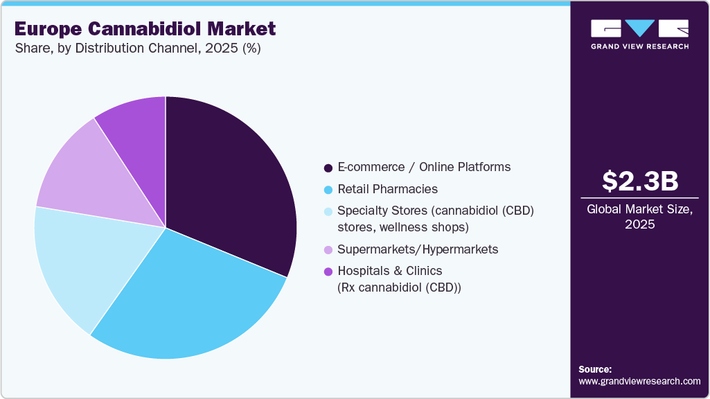 Europe Cannabidiol Market Share