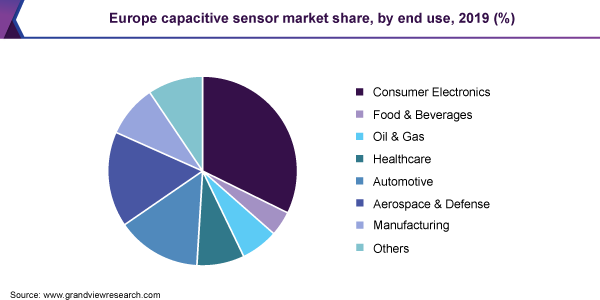Europe capacitive sensor market share