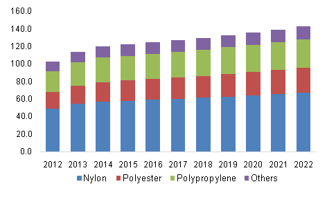 UK carpet demand, by raw material, 2012-2022, (Million Square Meters)