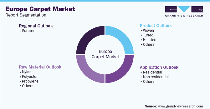 Europe Carpet Market Report Segmentation