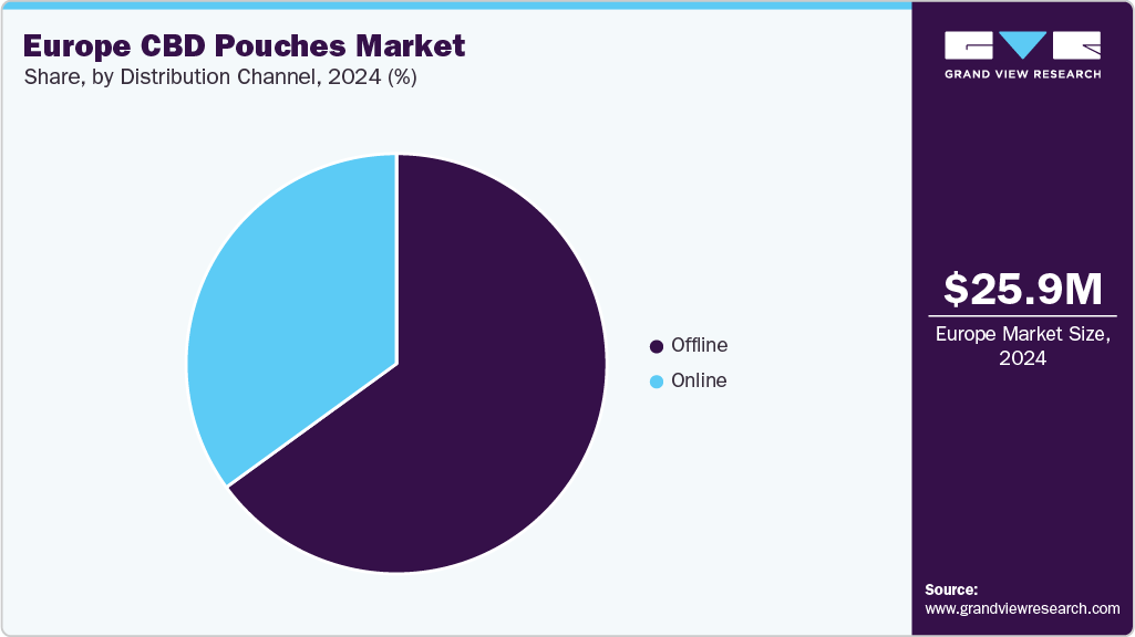Europe CBD Pouches Market Share