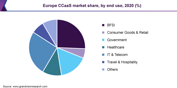 Europe CCaaS market share, by end use, 2020 (%)