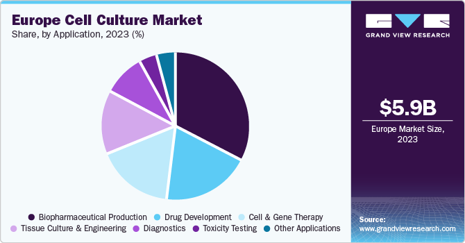 Europe cell culture market share and size, 2023
