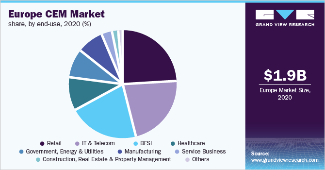 Europe CEM market share, by end-use, 2020 (%)