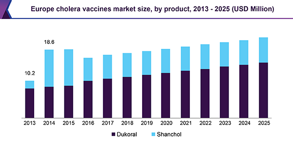 Europe cholera vaccines market