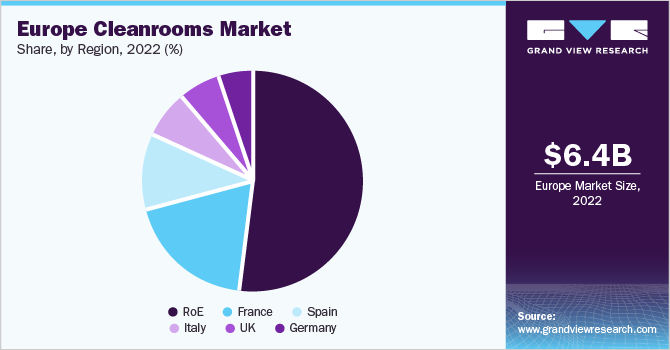 Europe cleanrooms market share, by country, 2018 (%)