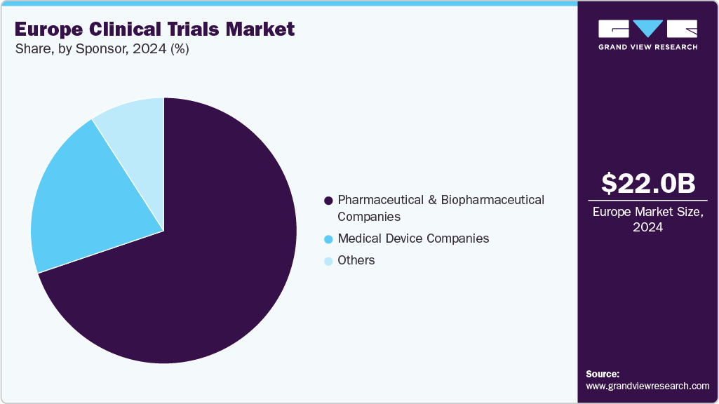 Europe Clinical Trials Market Share Europe Clinical Trials Market Share