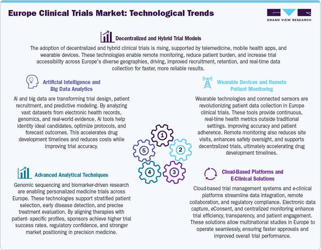 Europe Clinical Trials Market Technology Trend Europe Clinical Trials Market Technology Trend