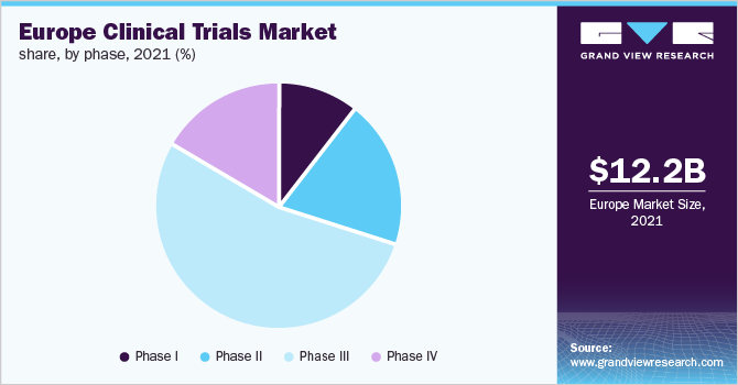 Europe Clinical Trials Market share, by phase, 2021 (%) 