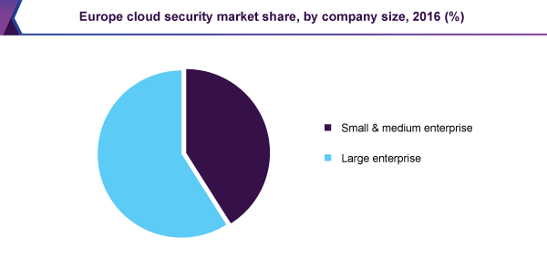 Europe cloud security market share, by company size, 2016 (%)