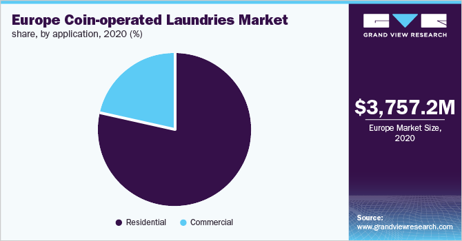 Europe coin-operated laundries market share, by application, 2020 (%)