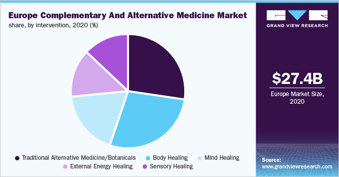 Europe complementary and alternative medicine market share, by intervention, 2020 (%)