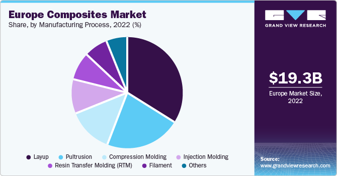 Europe composites market share, by end use, 2018 (%)