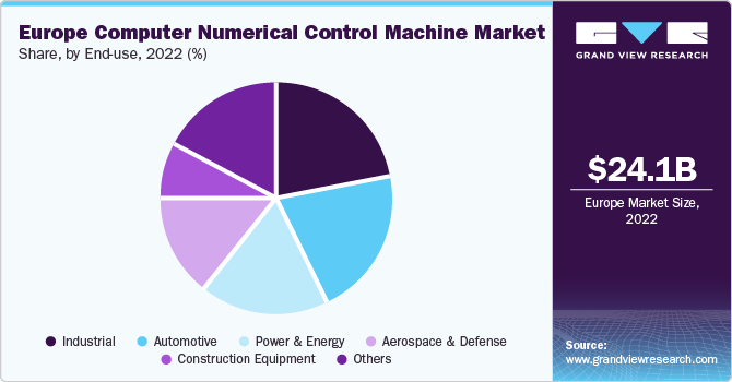 Europe computer numerical control machine Market share and size, 2022