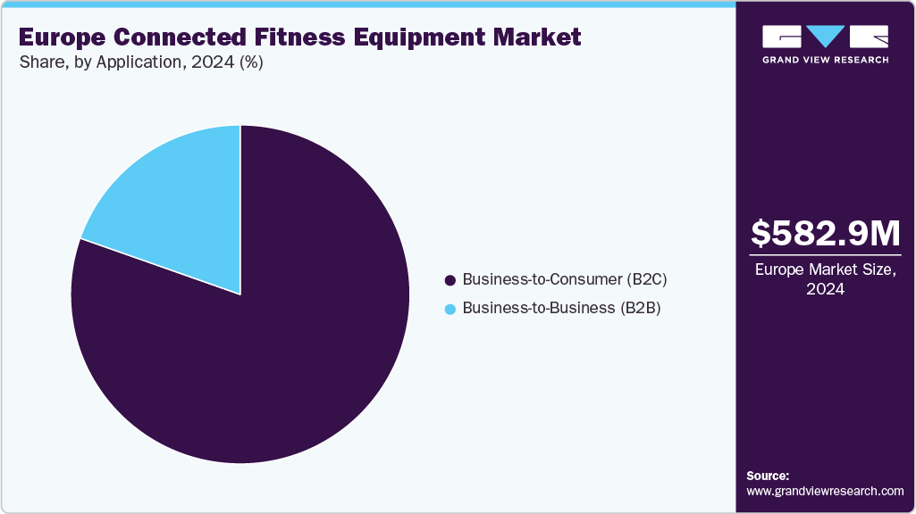 Europe Connected Fitness Equipment Market Share