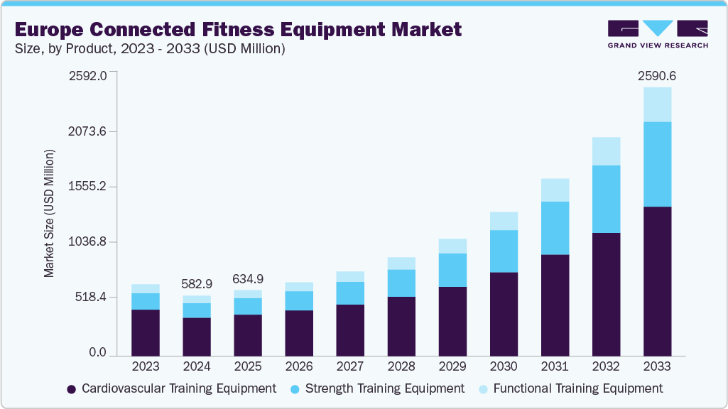 Europe connected fitness equipment market size and growth forecast (2023-2033)