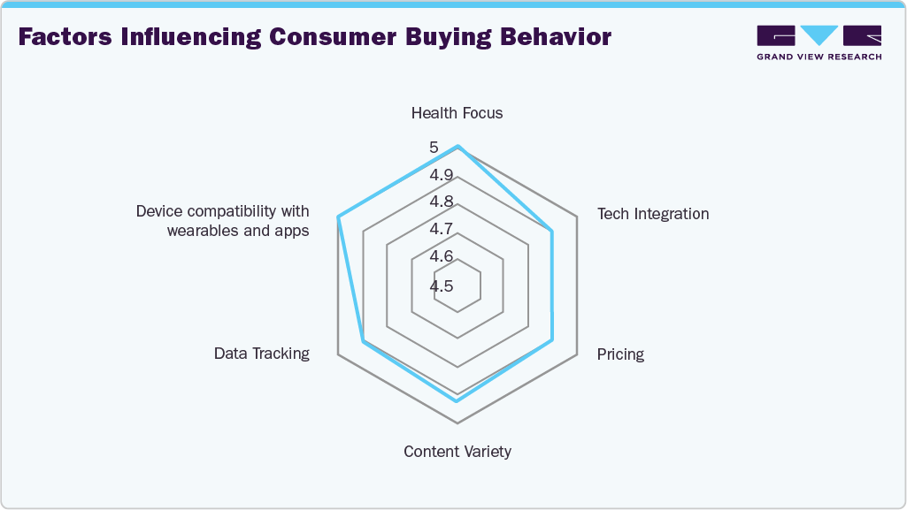 Europe Connected Fitness Equipment Market - Factors Influencing Consumer Buying Behavior