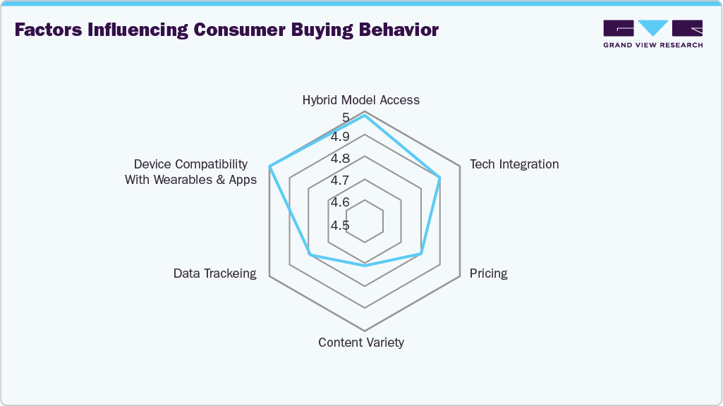 Europe Connected Fitness Services Market: Factors influencing consumer buying behavior 