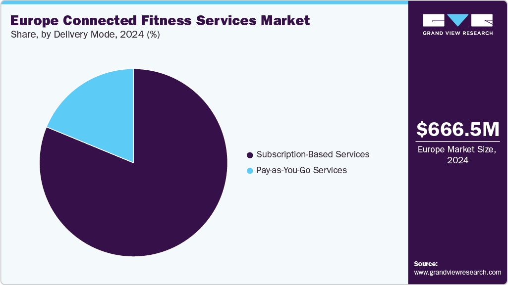 Europe Connected Fitness Services Market Share