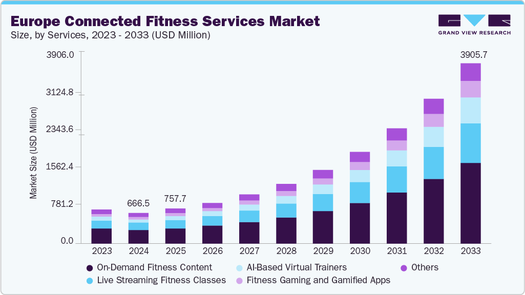 Europe connected fitness services market size and growth forecast (2023-2033)