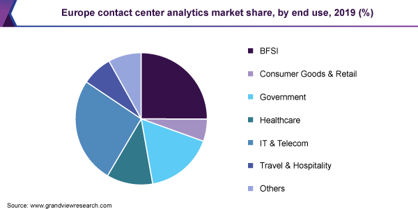 Europe contact center analytics market share, by end use, 2019 (%)