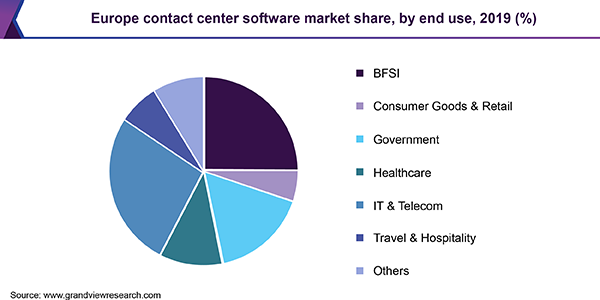 Europe contact center software market share, by end use, 2016 (%)