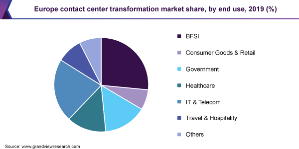 Europe contact center transformation market share