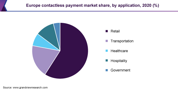 Europe contactless payment market share, by application, 2020 (%)