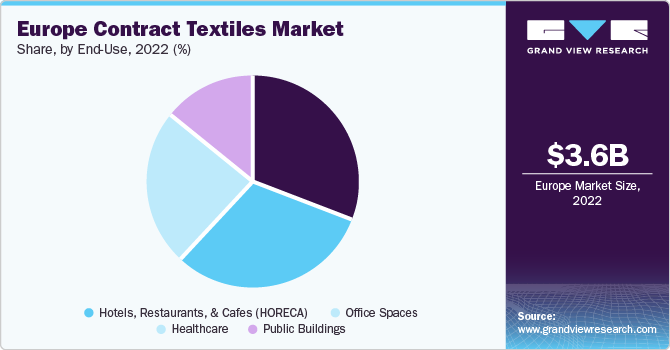 Europe contract textile market share, by end-use, 2014 - 2025 (USD Million)