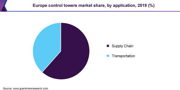 Control Towers Market Size