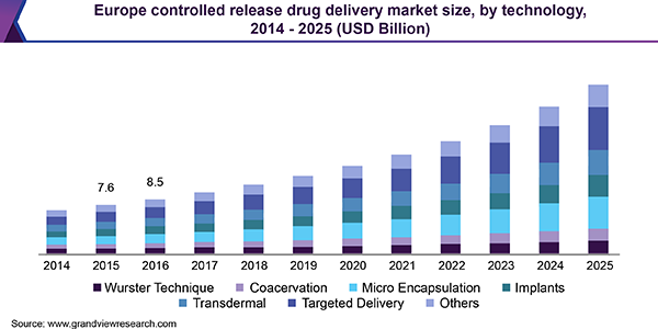 Europe controlled release drug delivery market size, by technology, 2014 - 2025 (USD Billion)