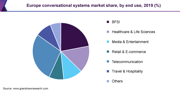 Europe conversational systems market share