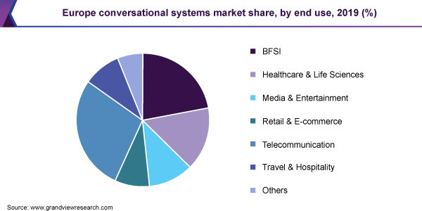 Europe conversational systems market share, by end use, 2019 (%)