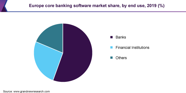 Europe core banking software market share, by end use, 2019 (%)