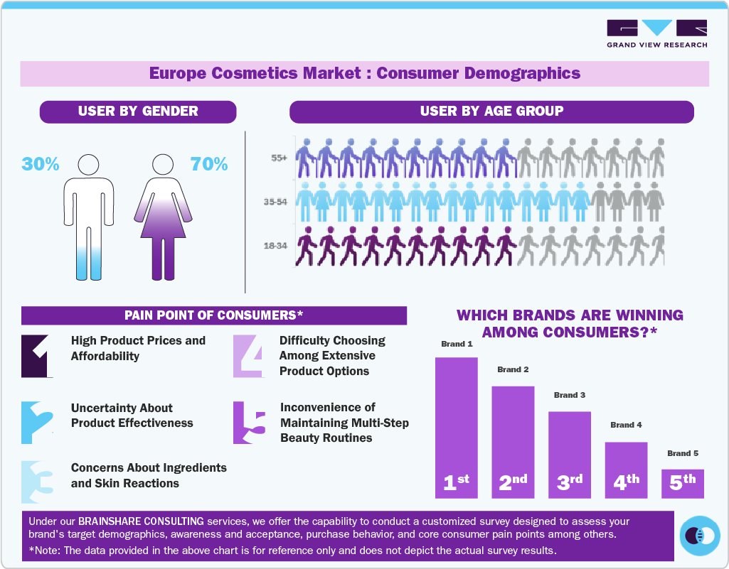 Europe Cosmetics Market: Consumer Demographics