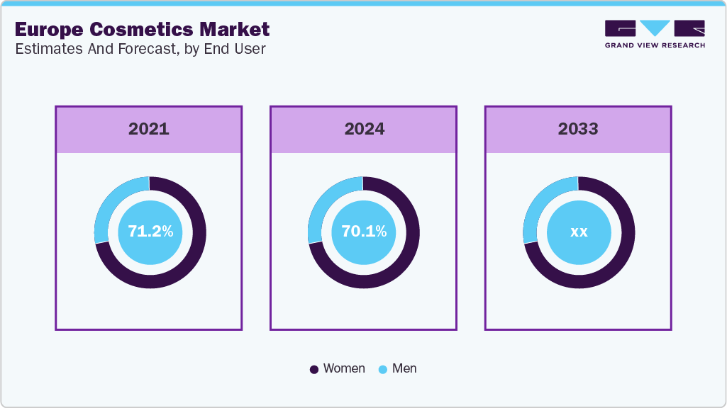 Europe Cosmetics Market Estimate and Forecast, by End User 