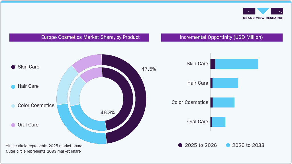 Europe Cosmetics Market Share, by Product