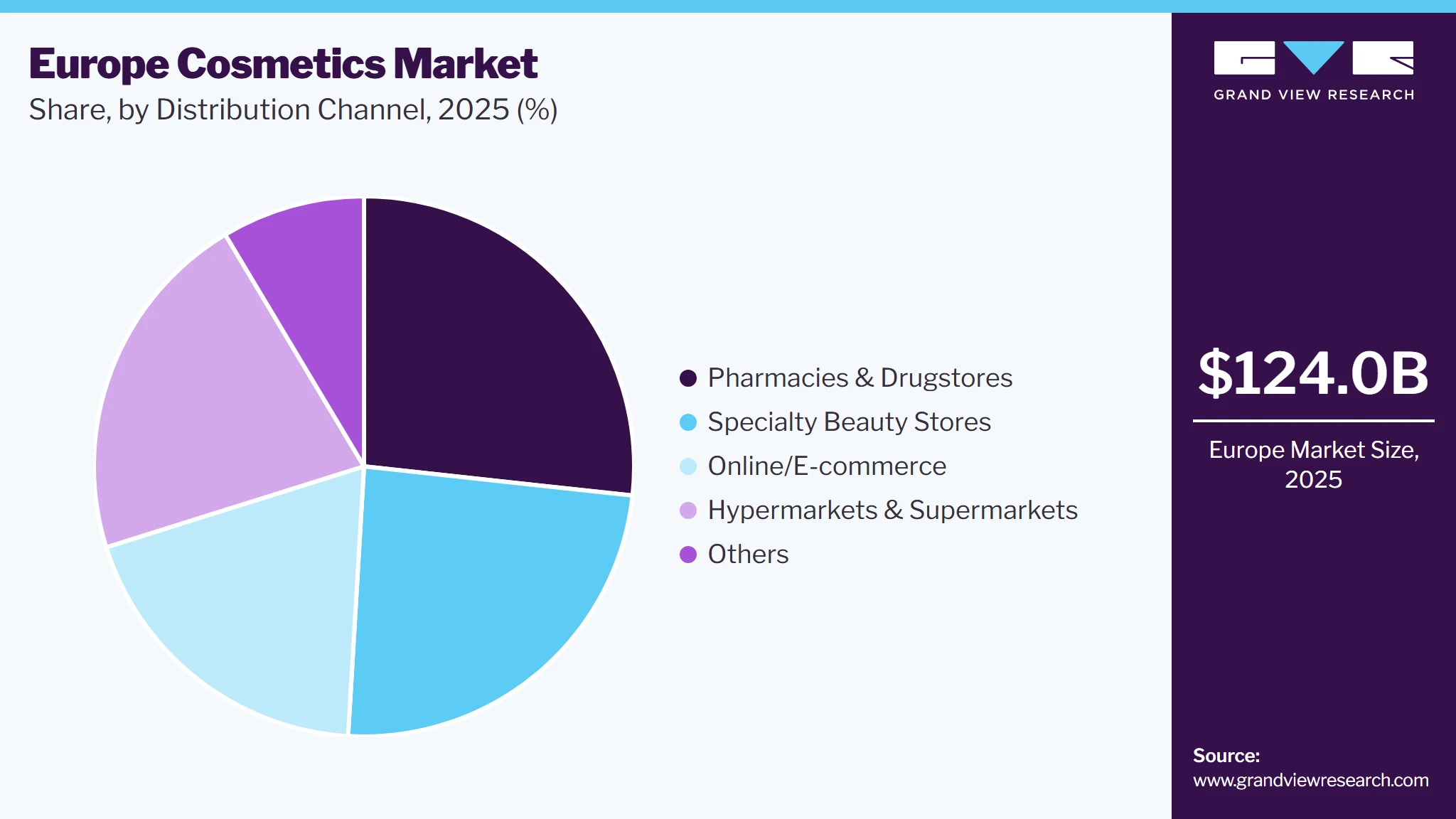 Europe Cosmetics Market Share