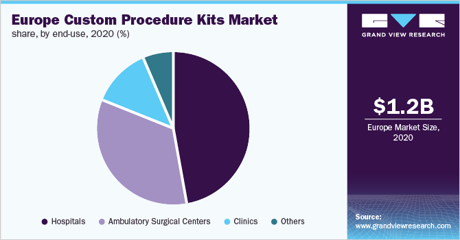 Europe custom procedure kits market share, by end-use, 2020 (%)