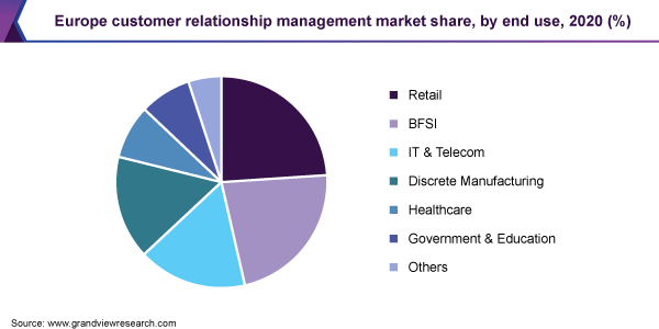Europe customer relationship management market share, by end use, 2020 (%)