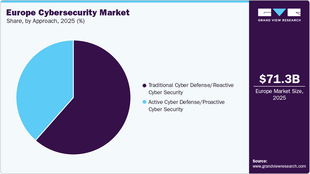 Europe Cybersecurity Market Share