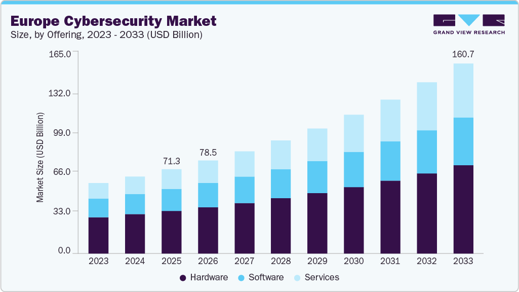 Europe cybersecurity market size and growth forecast (2023-2033)